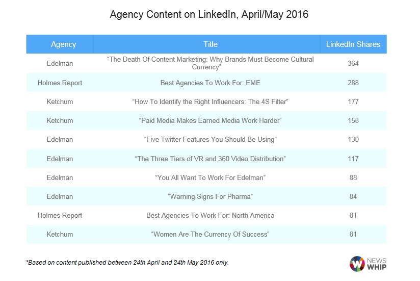 Graph showing the top 10 pieces of agency content on LinkedIn in April and May 2016