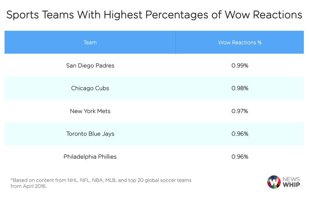 wow reactions sports facebook