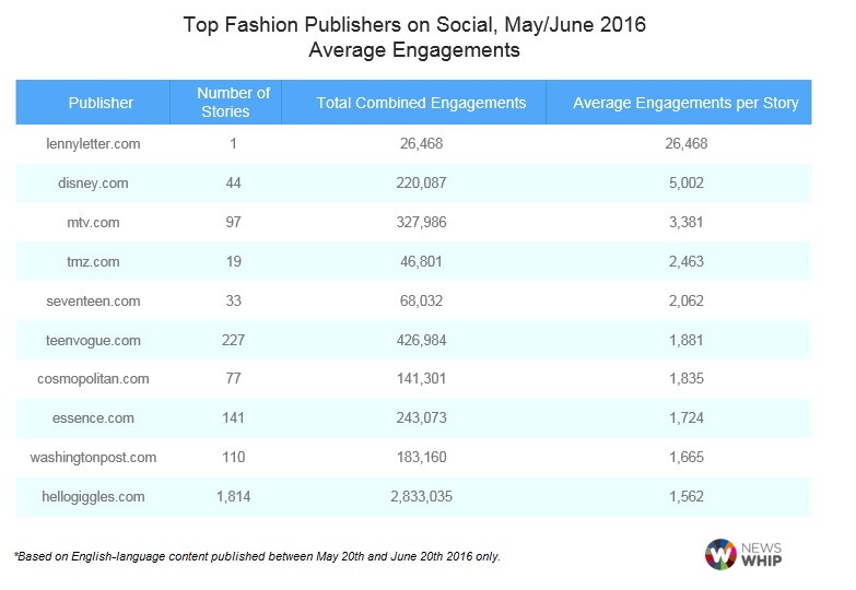 Top ten fashion publishers by average engagements, May/June 2016