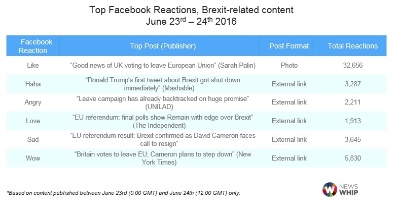 Top Facebook reactions around Brexit-related content, June 23rd and 24th