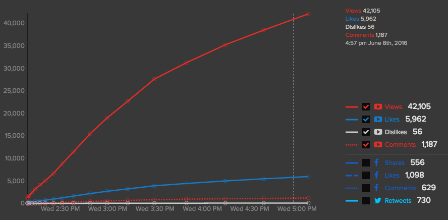 YouTube graph in Spike