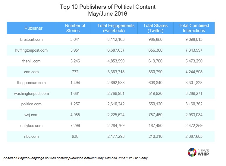 Top 10 publishers of political content, May/June 2016