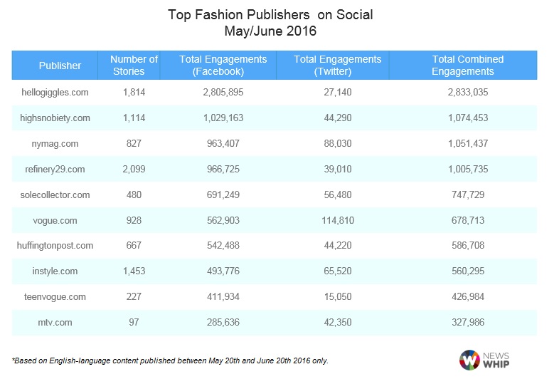 Top ten fashion publishers on Facebook and Twitter, May/June 2016