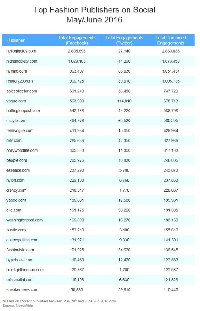 Top 25 fashion publishers, May/June 2016