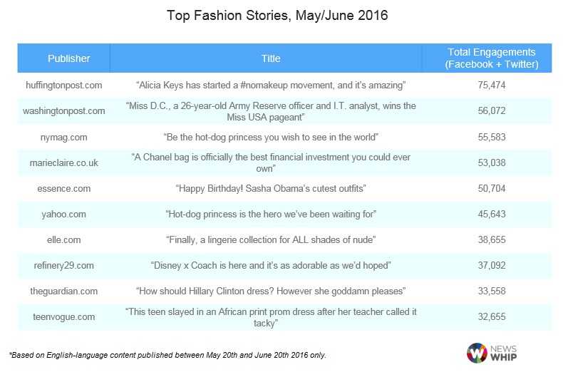 Top fashion stories, May/June 2016