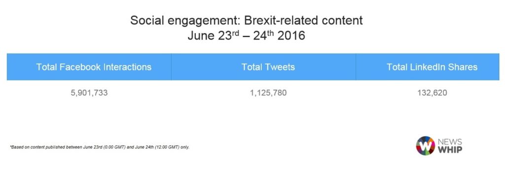 Total stats - social engagement around Brexit-related content June 23rd and June 24th