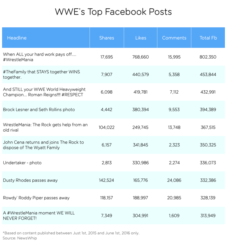 WWE top FB