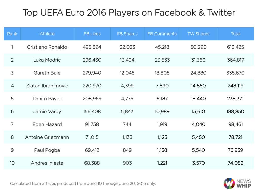 top UEFA 2016 players