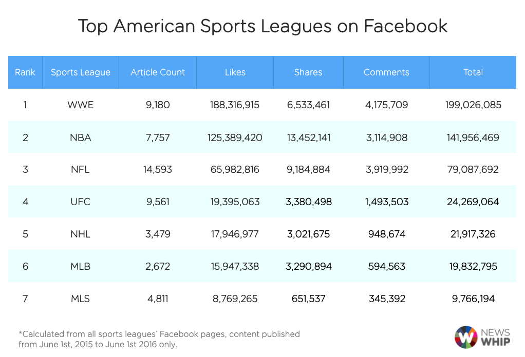 top american sports Facebook