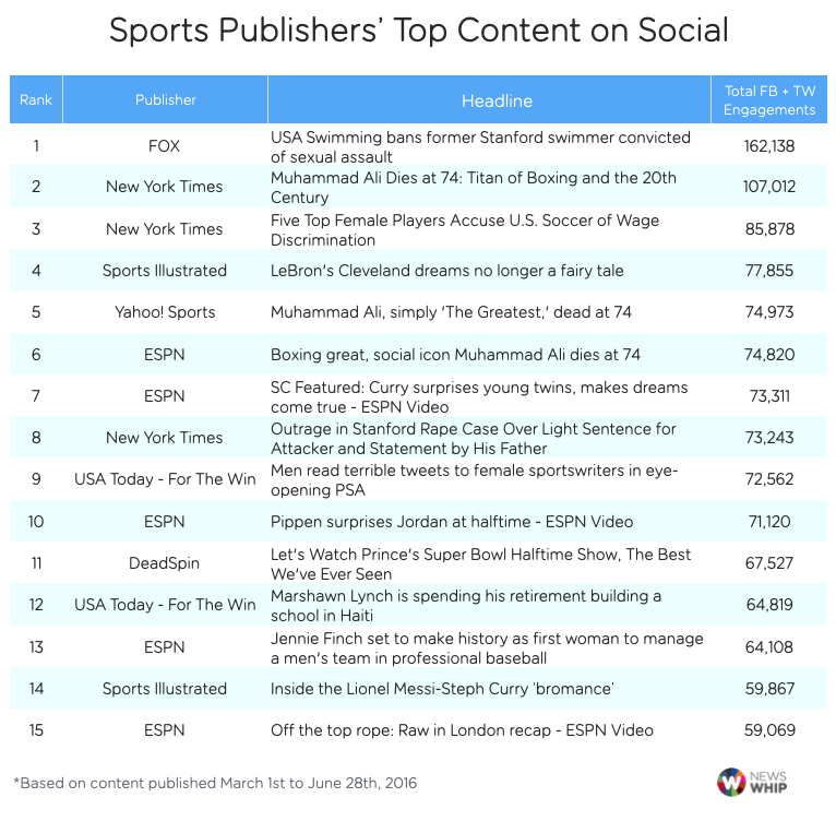 top sports articles spring 2016