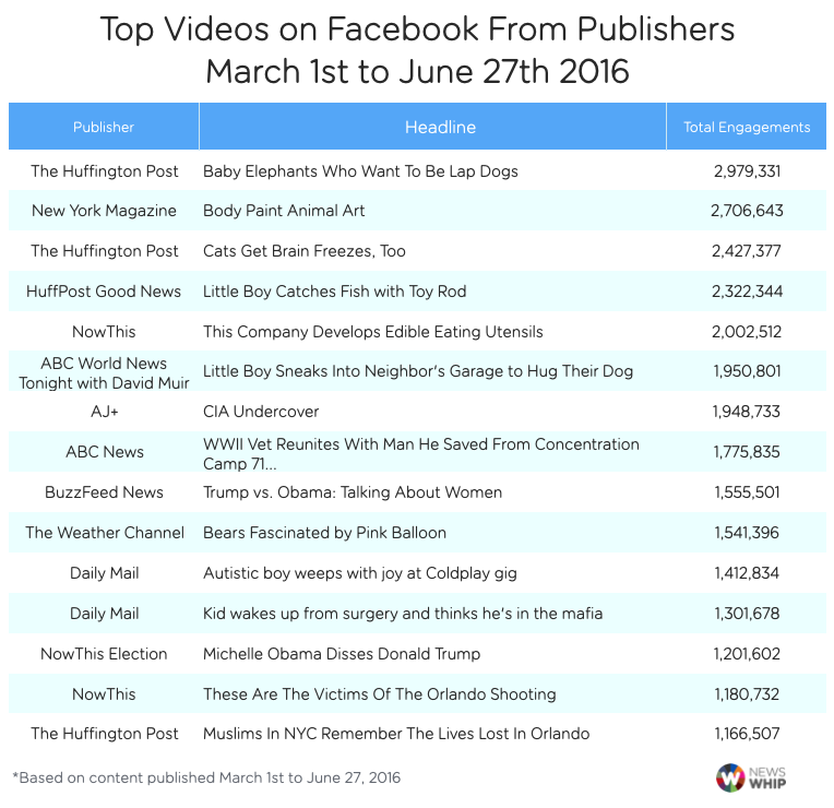 top video FB March June 2016