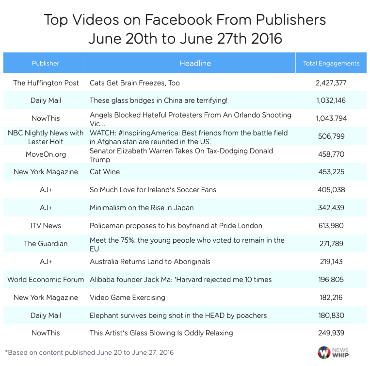 top video Facebook mid late June 2016