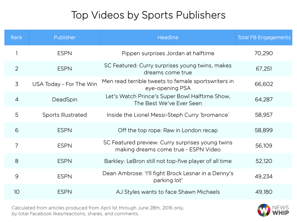 top video sports publishers spring 2016