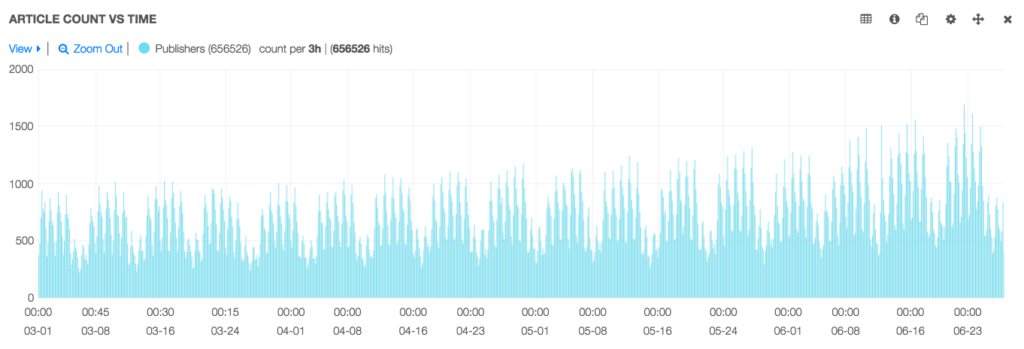 video article count June 16