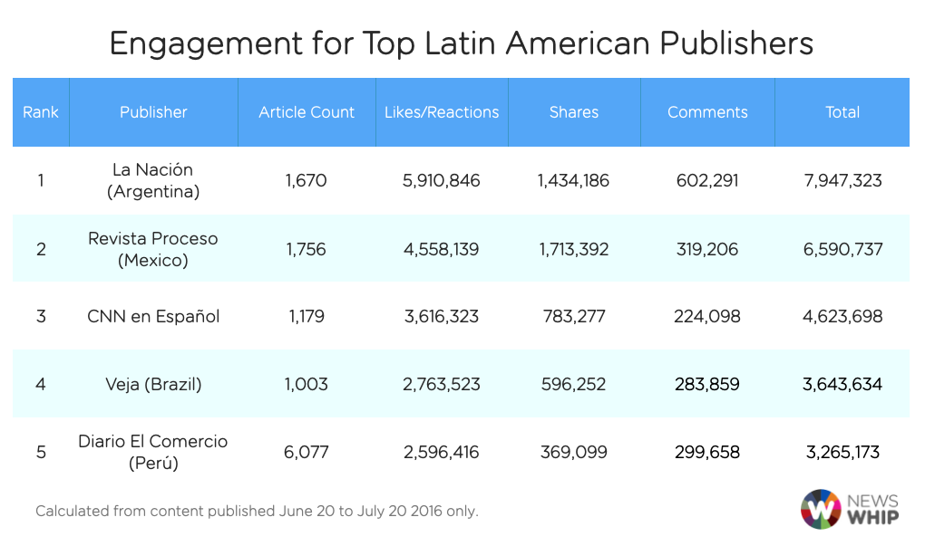 LatAm publishers