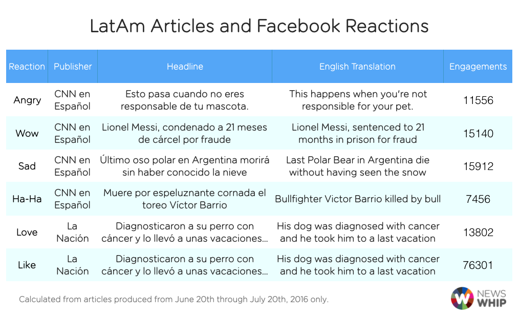 LatAm Facebook Reactions