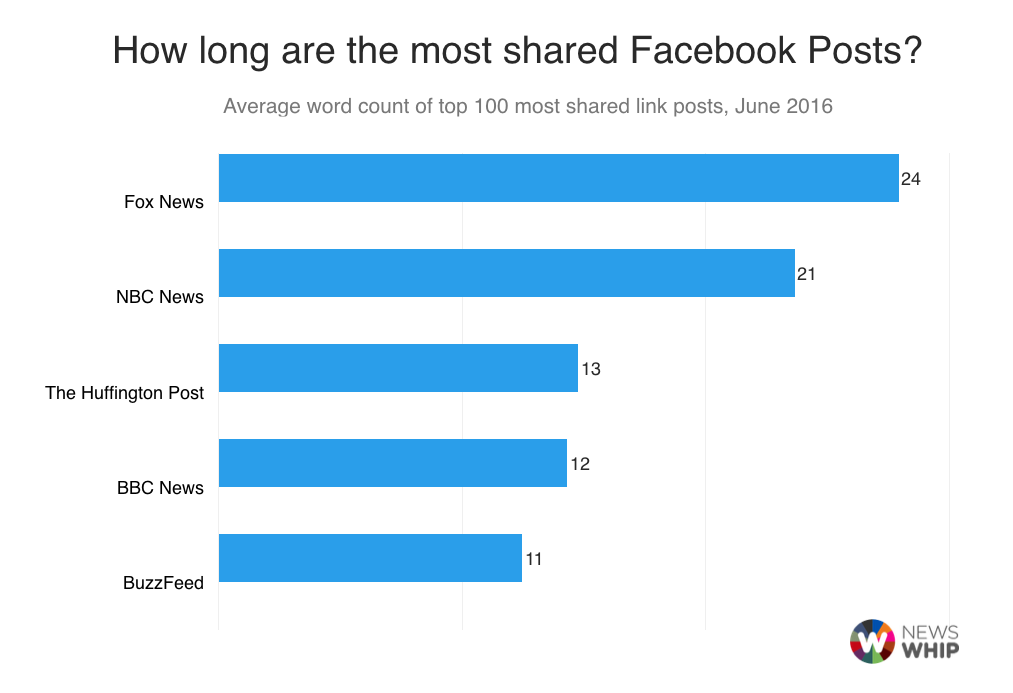 How long are the most shared Facebook Posts?