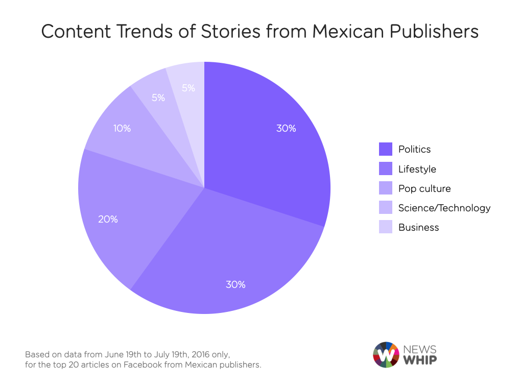 content trends Mexico