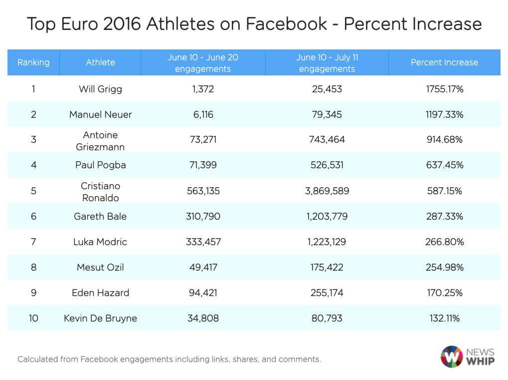 Euro players percent increase