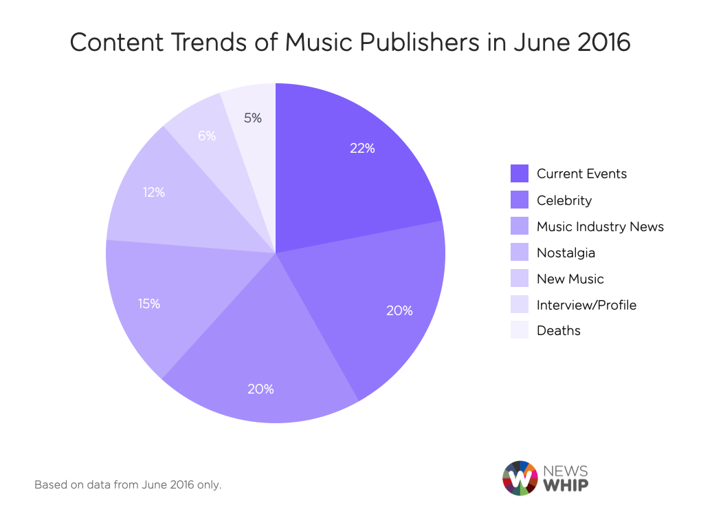 music content June 2016