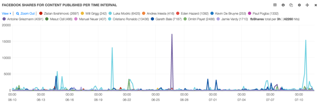 NewsWhip Analytics Euro Players engagement