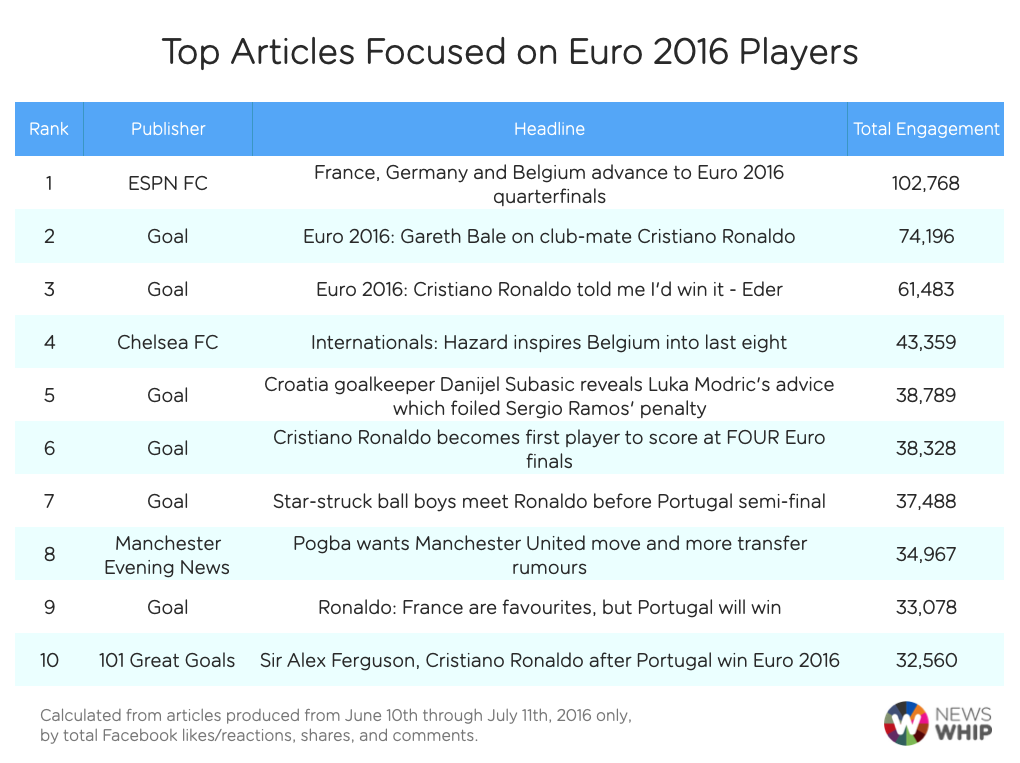 top articles Euro players
