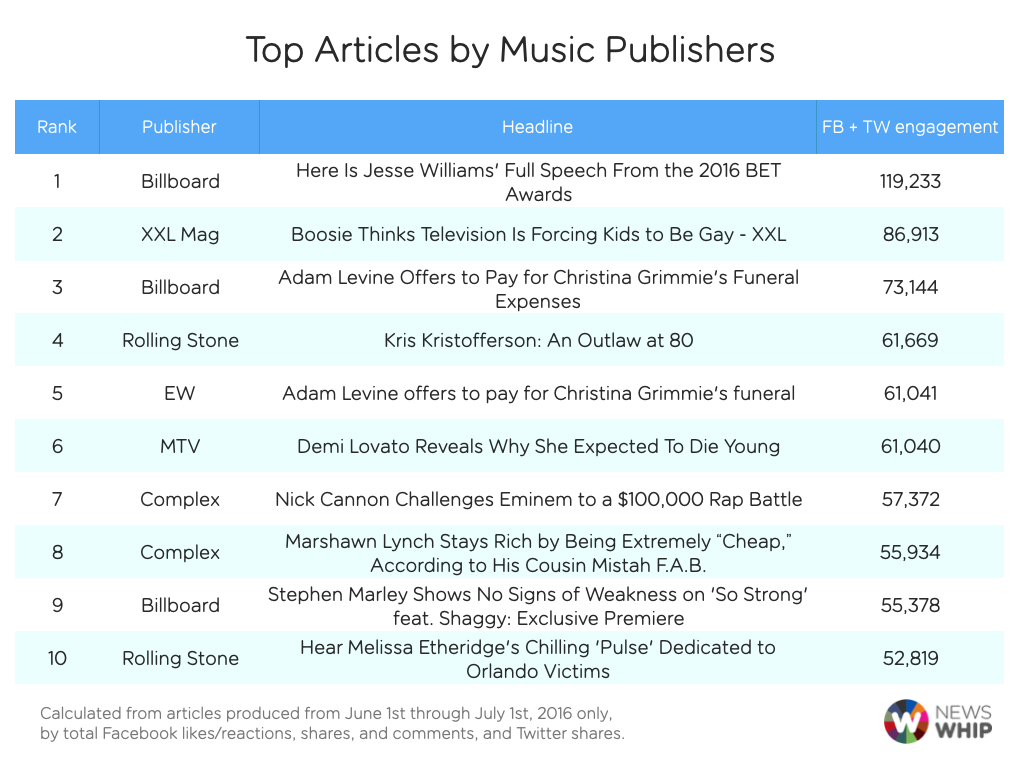 top articles music June 2016