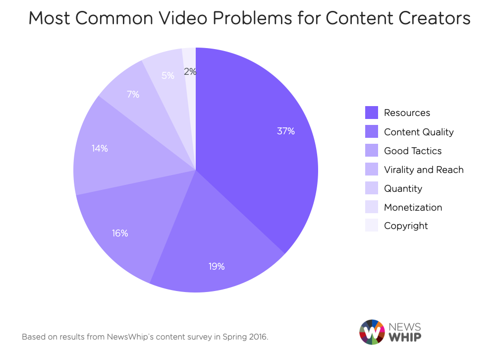 video problems NewsWhip survey