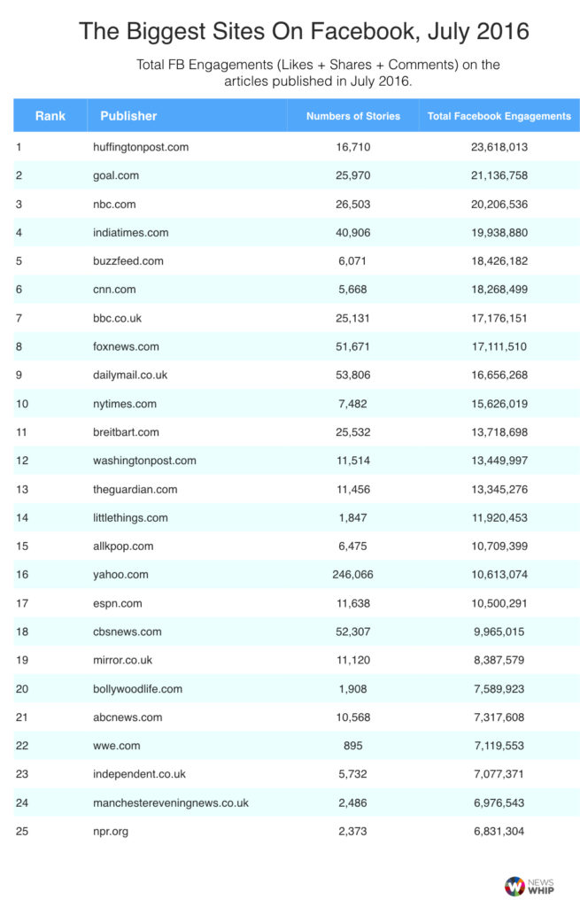 Top 25 Facebook Publishers, July 2016