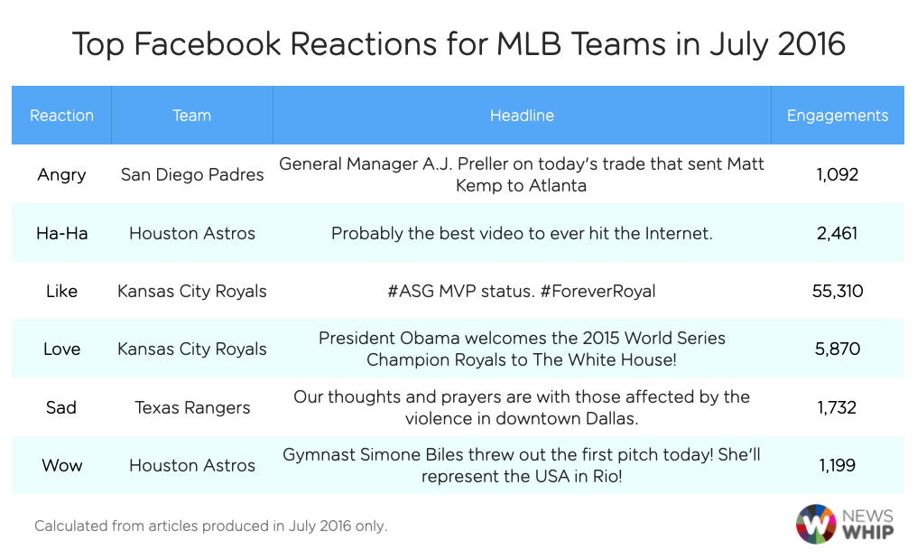 FB reactions MLB July 2016
