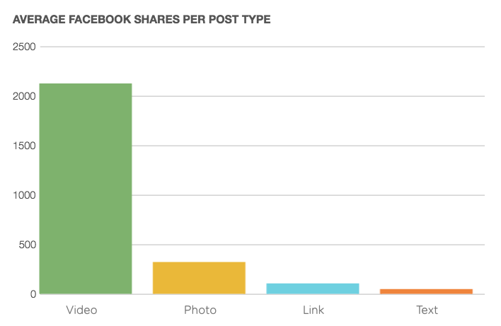 travel engagement Facebook format type