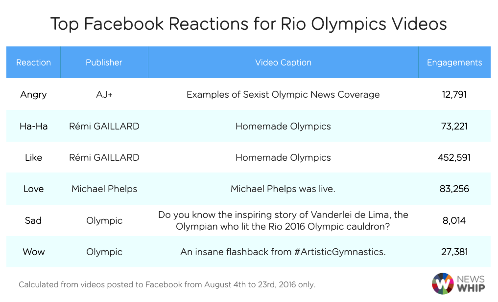 Facebook reactions Olympics Video