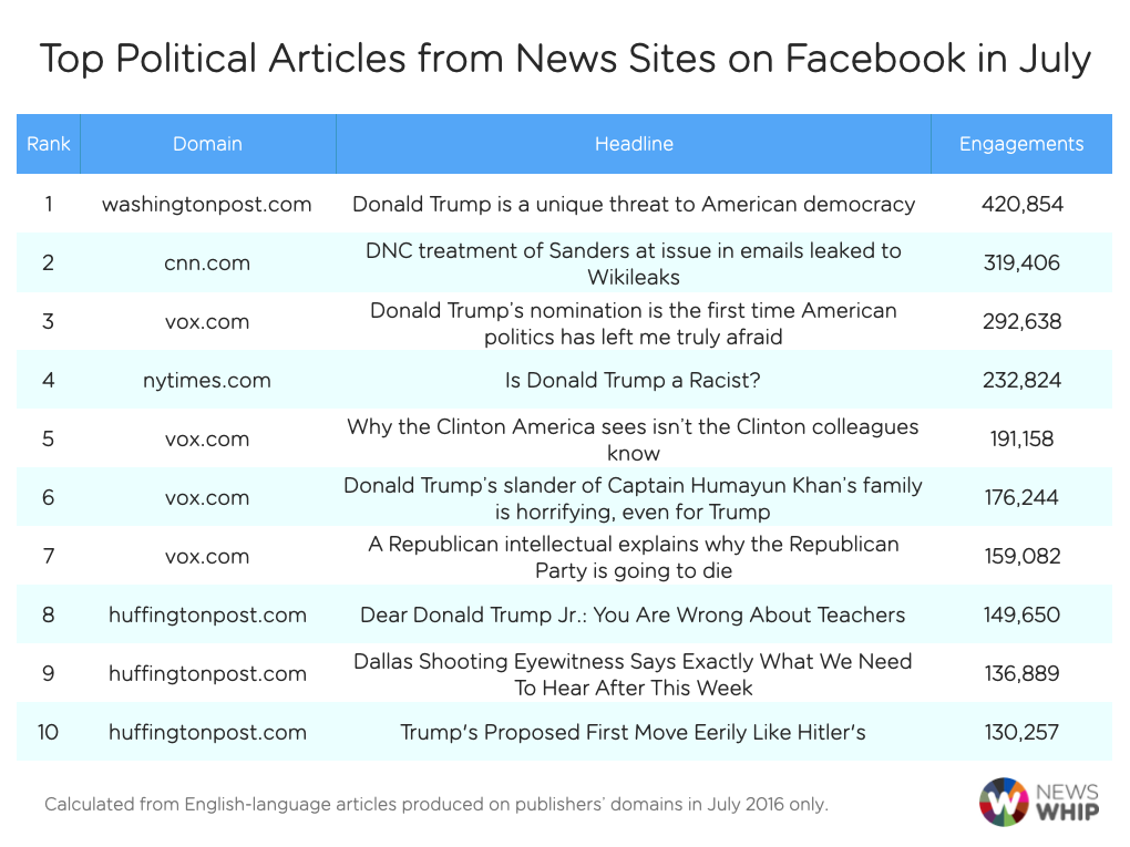 July Politics Top Articles News