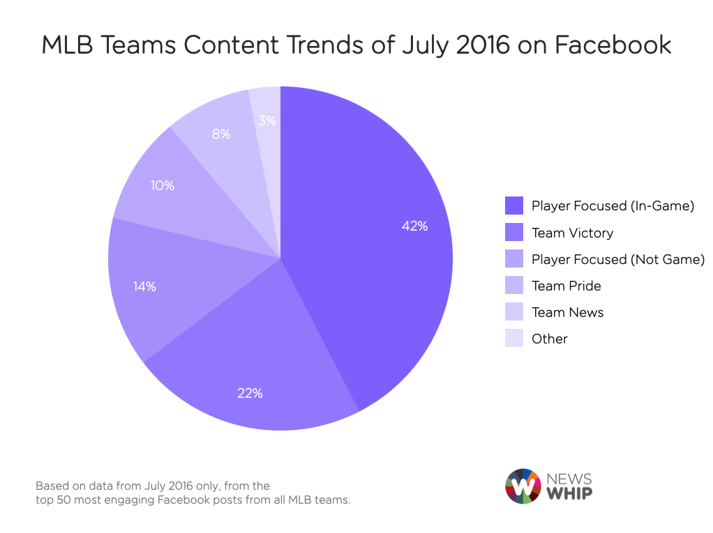 MLB content trends