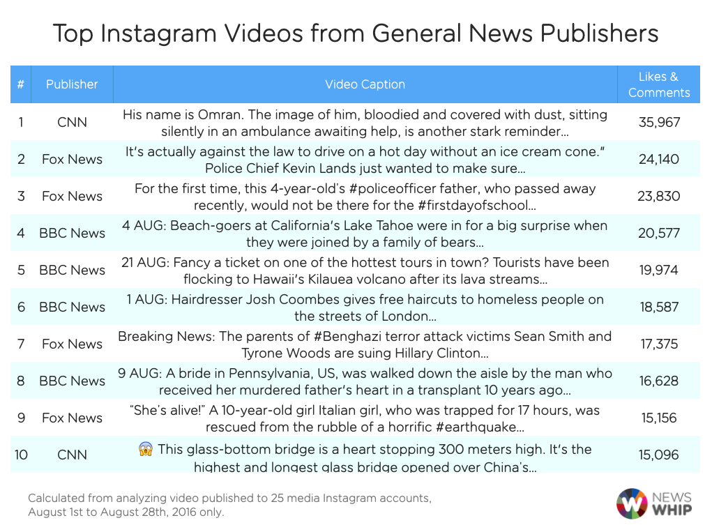 Instagram Video News Publishers