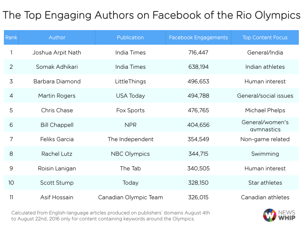 Top Olympics Rio Journalists