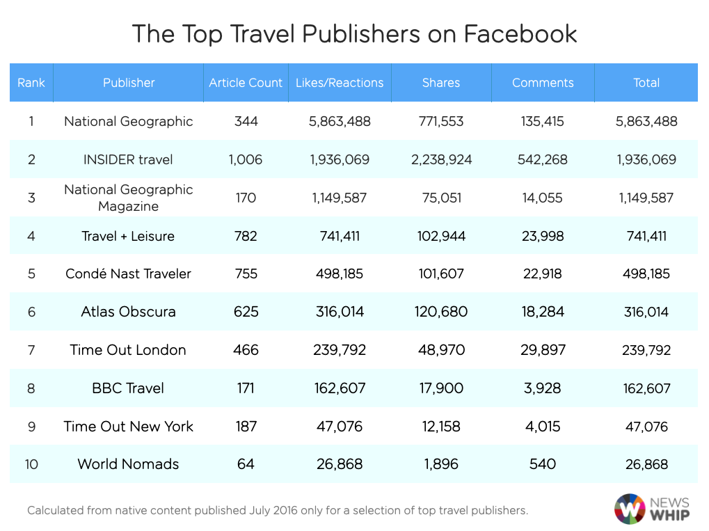 travel rankings July 2016