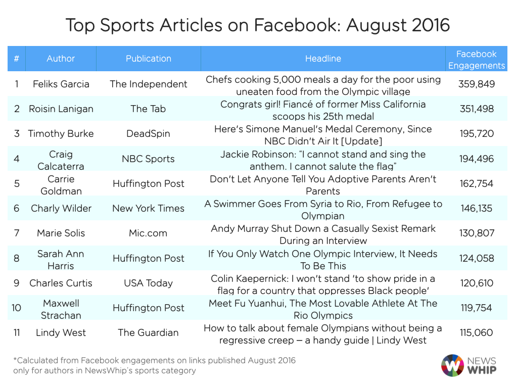 sports August
