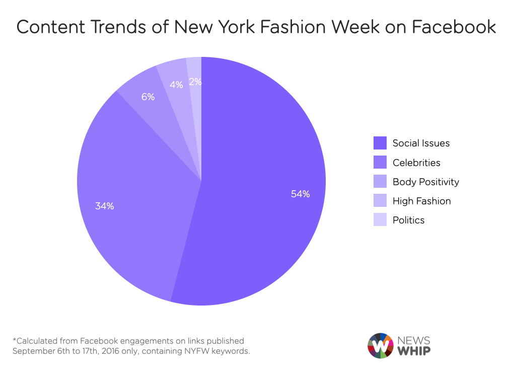 content trends NYFW