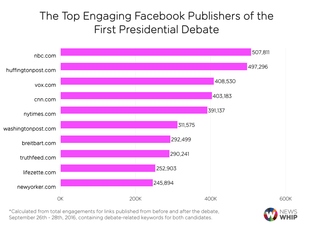 debate facebook publishers presidential
