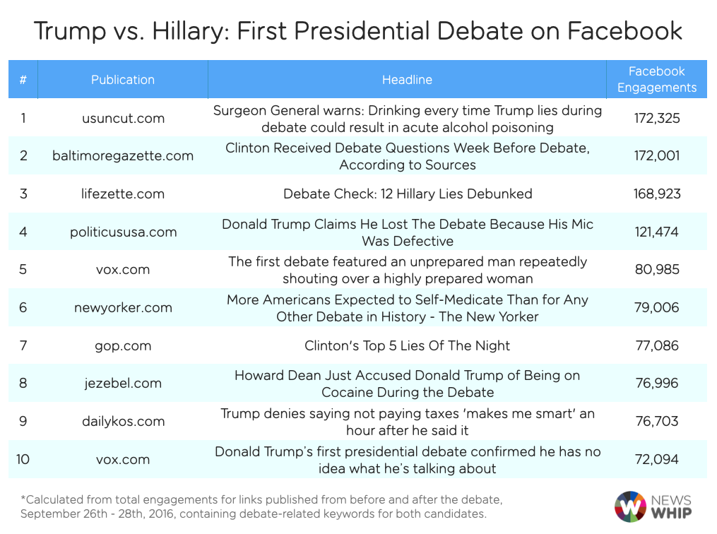 Facebook presidential debate stories Facebook