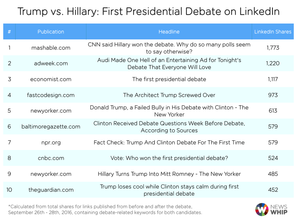 Facebook presidential debate stories LinkedIn