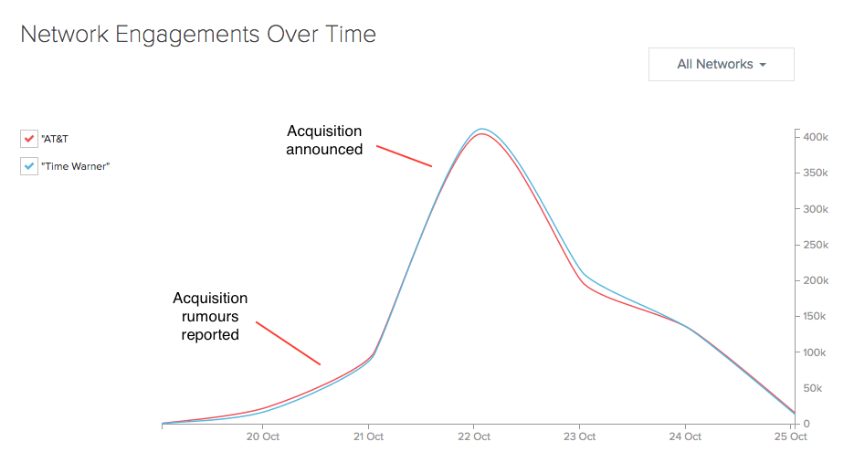 Engagement around the Time Warner/AT&T merger on social media
