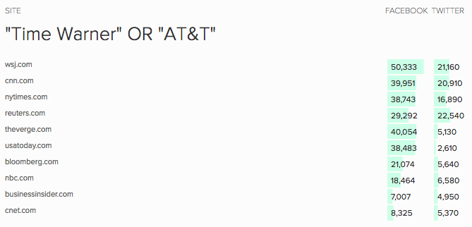 AT&T/Time Warner merger on social media