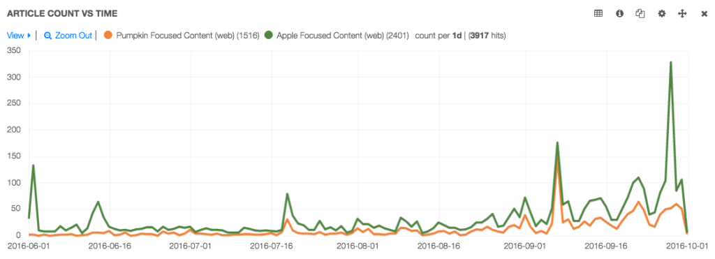 article count apple vs pumpkin