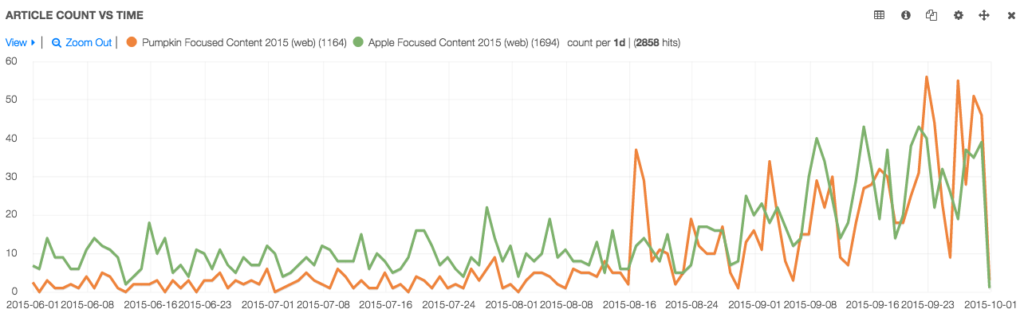 article count 2015 apple pumpkin