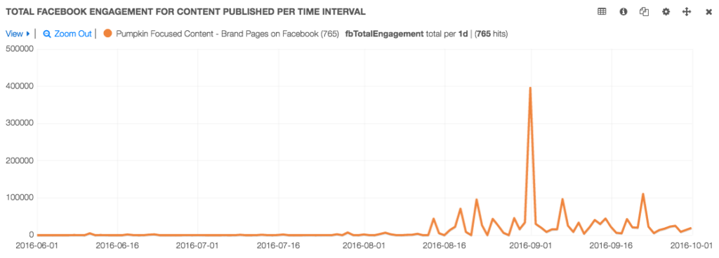 article engagement FB brands