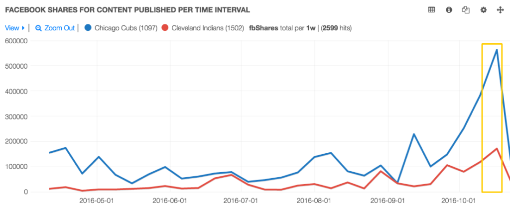 Cubs Indians Spike World Series