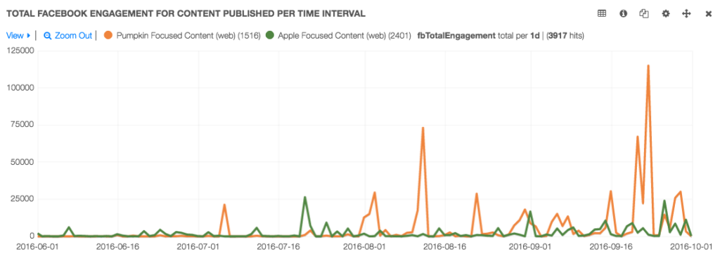 total facebook engagement apple vs pumpkin