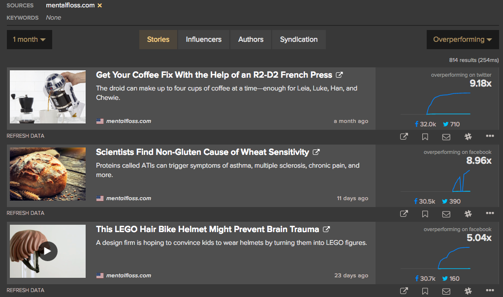 Mental Floss over perform news articles NewsWhip spike